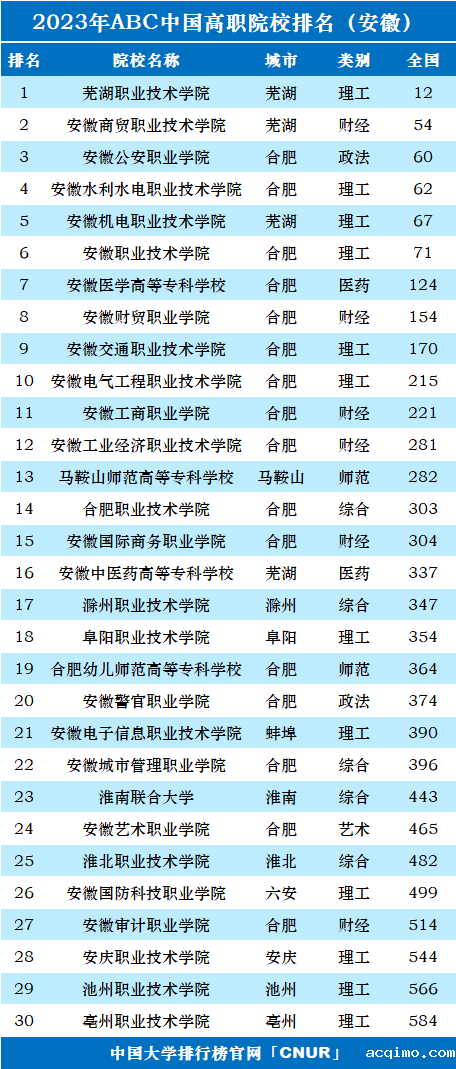 2023年安徽省高职院校排名-第1张图片-伟德下载ios版