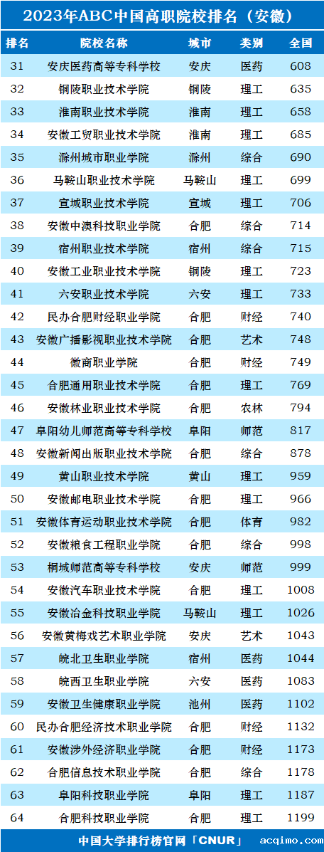 2023年安徽省高职院校排名-第2张图片-伟德下载ios版
