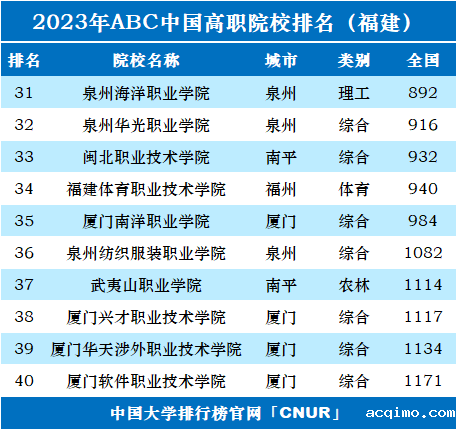 2023年福建省高职院校排名-第2张图片-伟德下载ios版