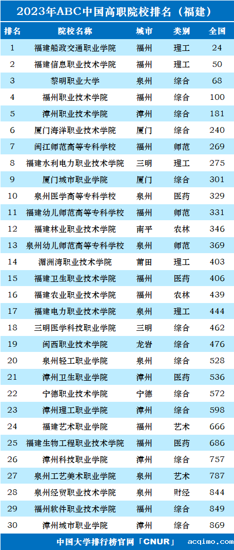 2023年福建省高职院校排名-第1张图片-伟德下载ios版