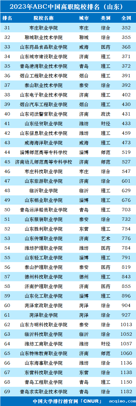2023年山东省高职院校排名-第2张图片-伟德下载ios版