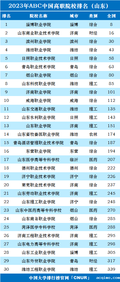 2023年山东省高职院校排名-第1张图片-伟德下载ios版