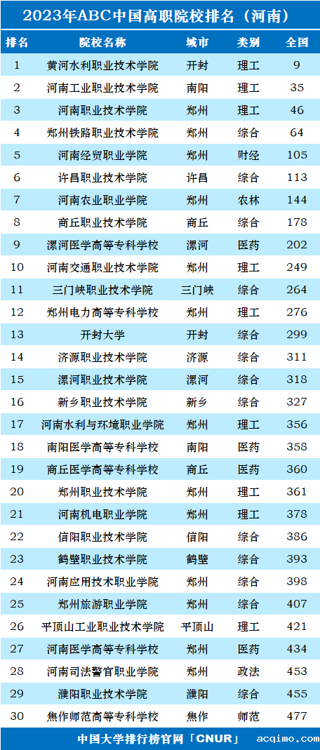 2023年河南省高职院校排名-第1张图片-伟德下载ios版