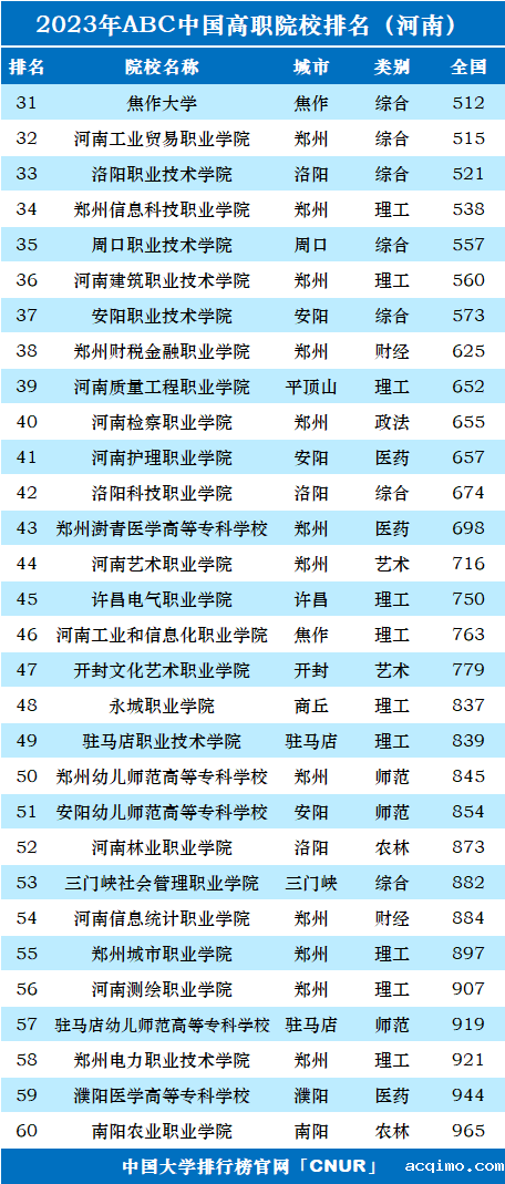 2023年河南省高职院校排名-第2张图片-伟德下载ios版