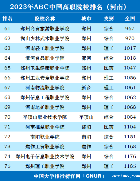 2023年河南省高职院校排名-第3张图片-伟德下载ios版