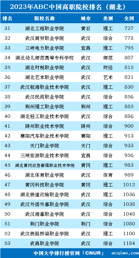 2023年湖北省高职院校排名-第2张图片-伟德下载ios版