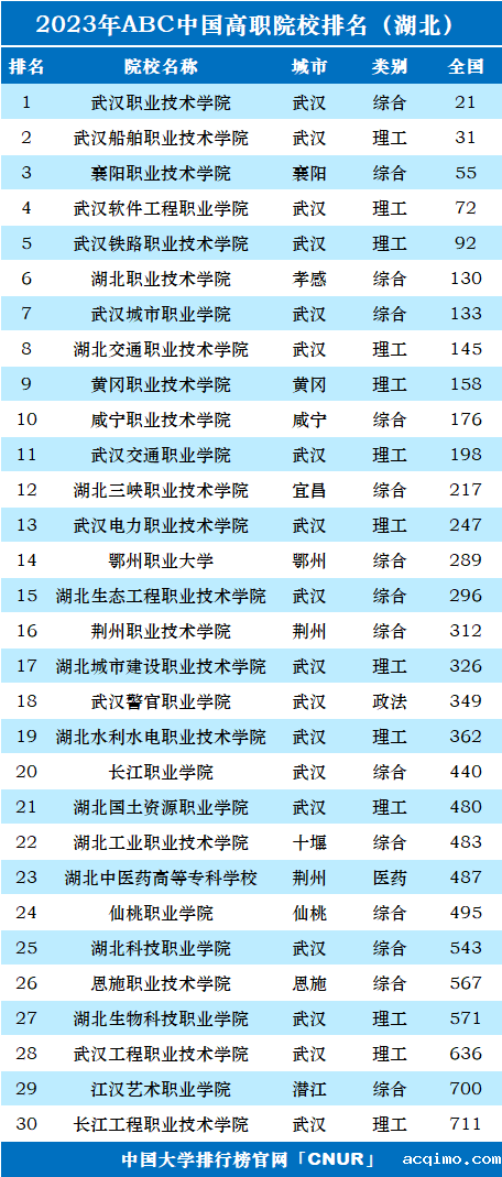2023年湖北省高职院校排名-第1张图片-伟德下载ios版