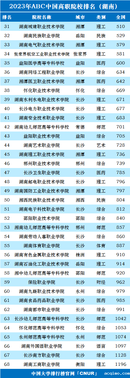 2023年湖南省高职院校排名-第2张图片-伟德下载ios版