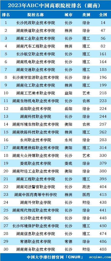 2023年湖南省高职院校排名-第1张图片-伟德下载ios版