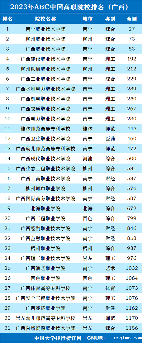 2023年广西高职院校排名-第1张图片-伟德下载ios版
