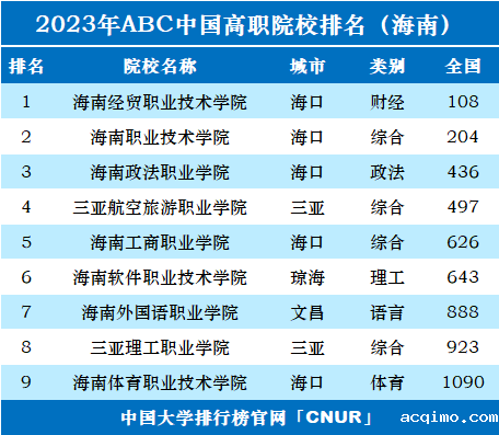 2023年海南省高职院校排名-第1张图片-伟德下载ios版
