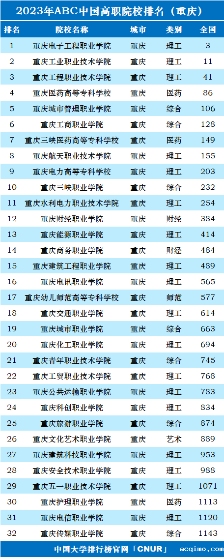 2023年重庆市高职院校排名-第1张图片-伟德下载ios版