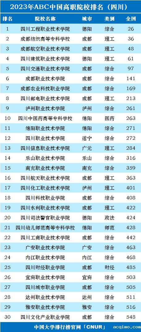 2023年四川省高职院校排名-第1张图片-伟德下载ios版