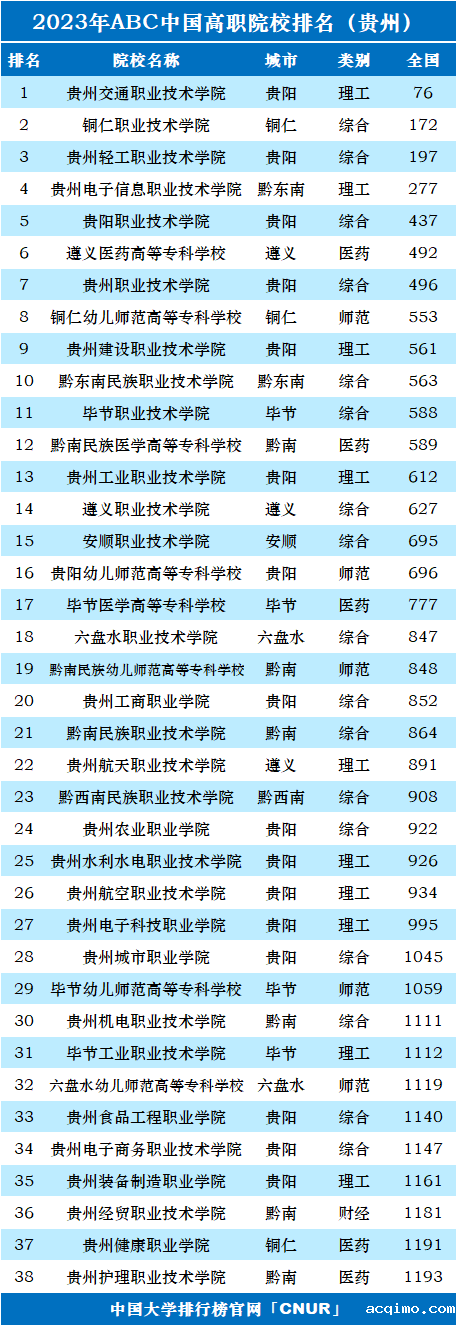 2023年贵州省高职院校排名-第1张图片-伟德下载ios版