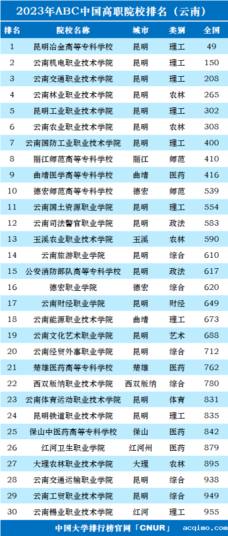 2023年云南省高职院校排名-第1张图片-伟德下载ios版