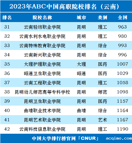 2023年云南省高职院校排名-第2张图片-伟德下载ios版
