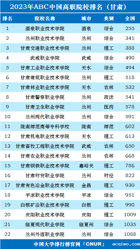 2023年甘肃省高职院校排名-第1张图片-伟德下载ios版