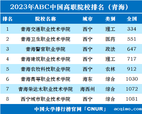 2023年青海省高职院校排名-第1张图片-伟德下载ios版