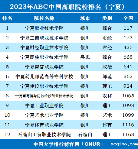2023年宁夏高职院校排名-第1张图片-伟德下载ios版