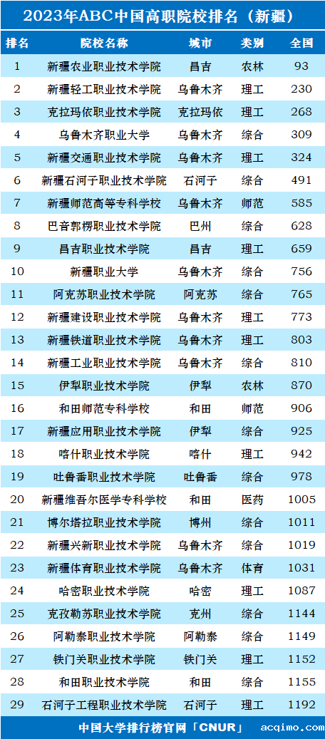 2023年新疆高职院校排名-第1张图片-伟德下载ios版