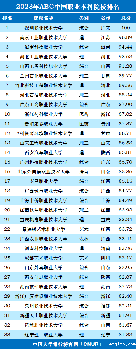2023年中国职业本科大学排名-第2张图片-伟德下载ios版