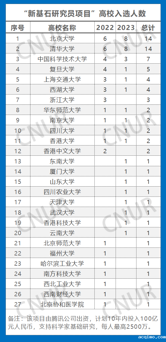 “新基石研究员项目”高校入选人数统计（2022-2023）-第1张图片-伟德下载ios版