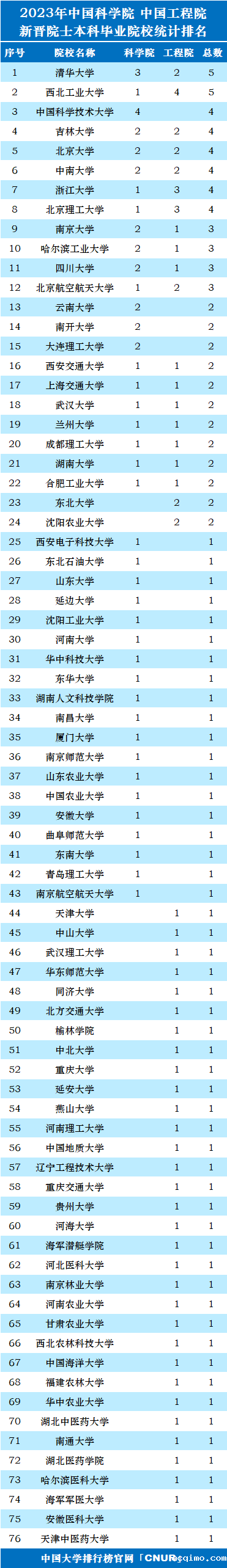 2023年中国科学院、中国工程院新晋院士本科毕业院校统计排名-第1张图片-伟德下载ios版