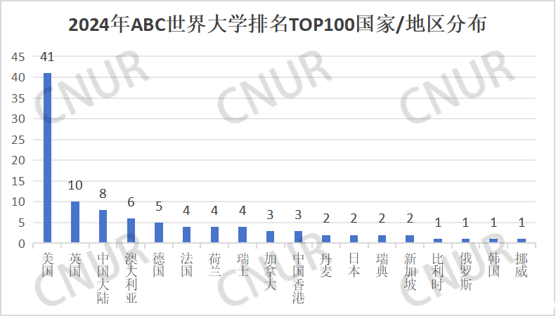 2024年ABC世界大学排名-第3张图片-伟德下载ios版