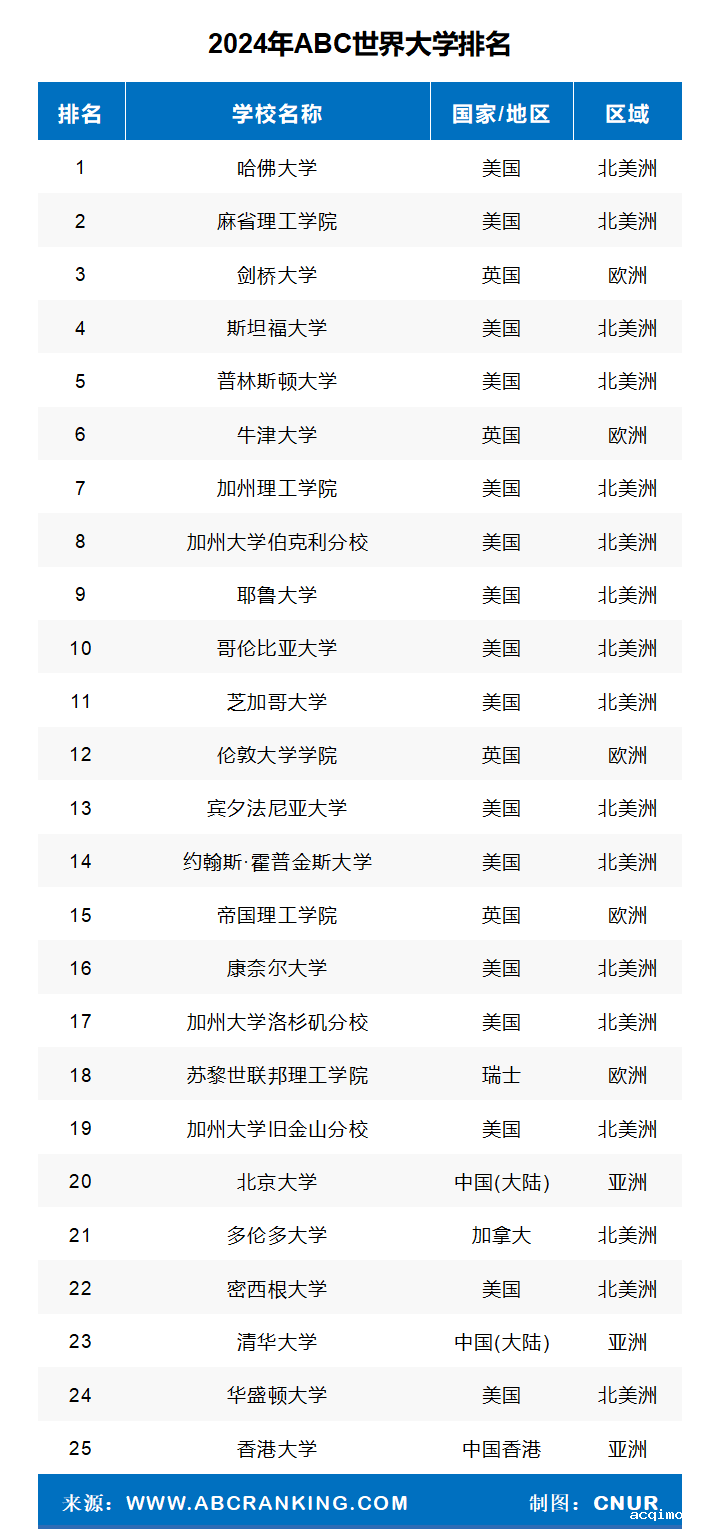 2024年ABC世界大学排名-第4张图片-伟德下载ios版
