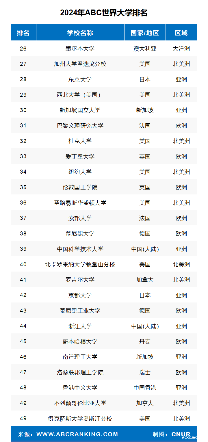 2024年ABC世界大学排名-第5张图片-伟德下载ios版