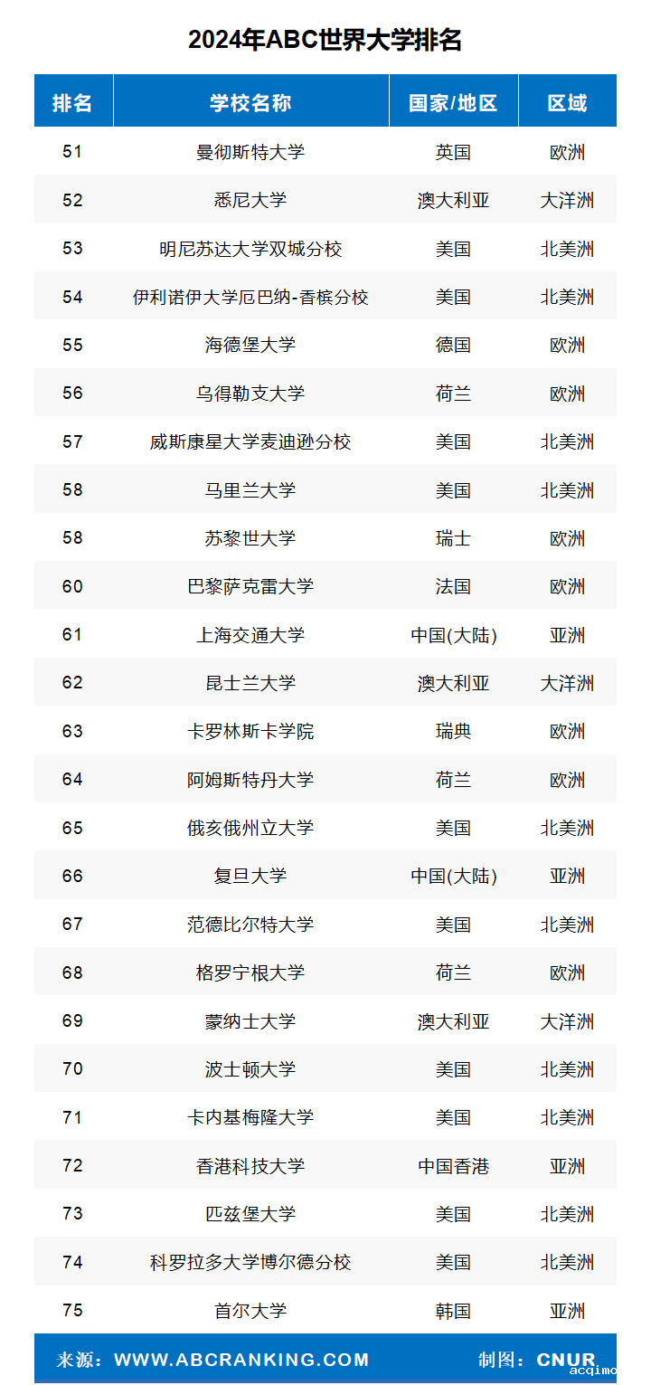 2024年ABC世界大学排名-第6张图片-伟德下载ios版