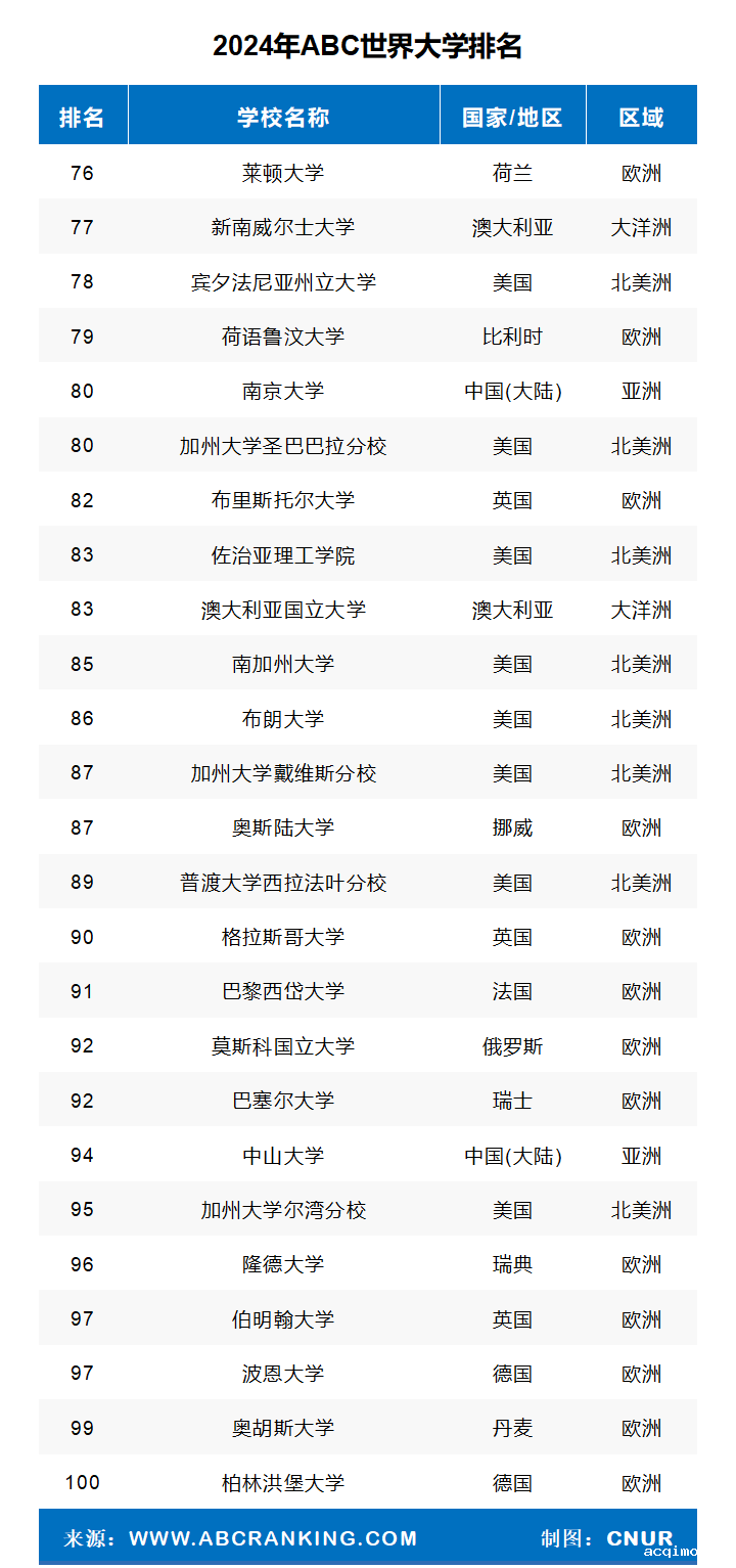 2024年ABC世界大学排名-第7张图片-伟德下载ios版