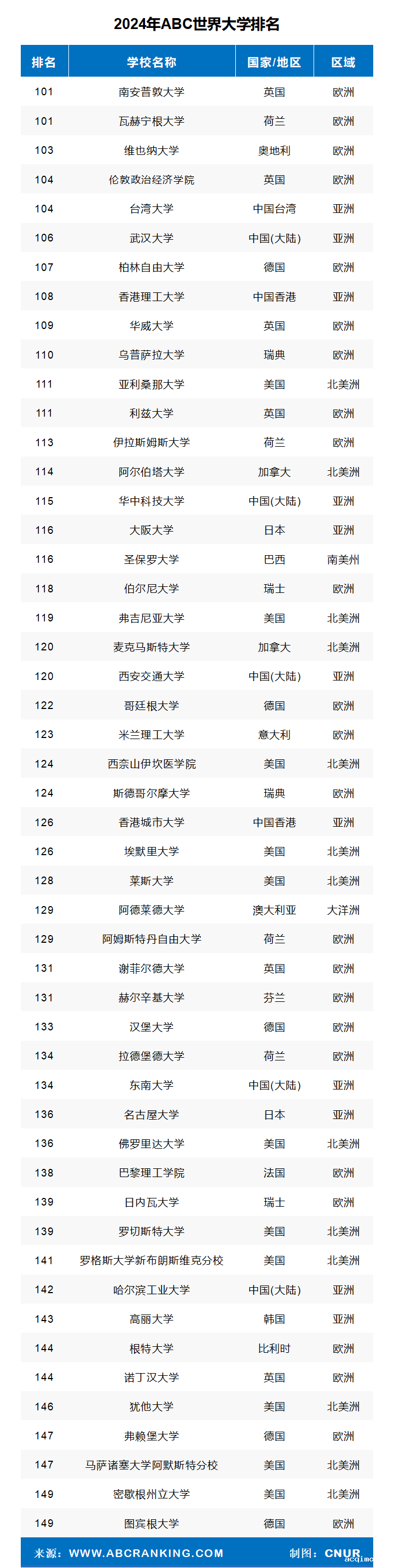 2024年ABC世界大学排名-第8张图片-伟德下载ios版
