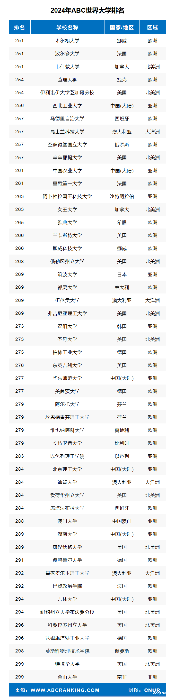 2024年ABC世界大学排名-第11张图片-伟德下载ios版