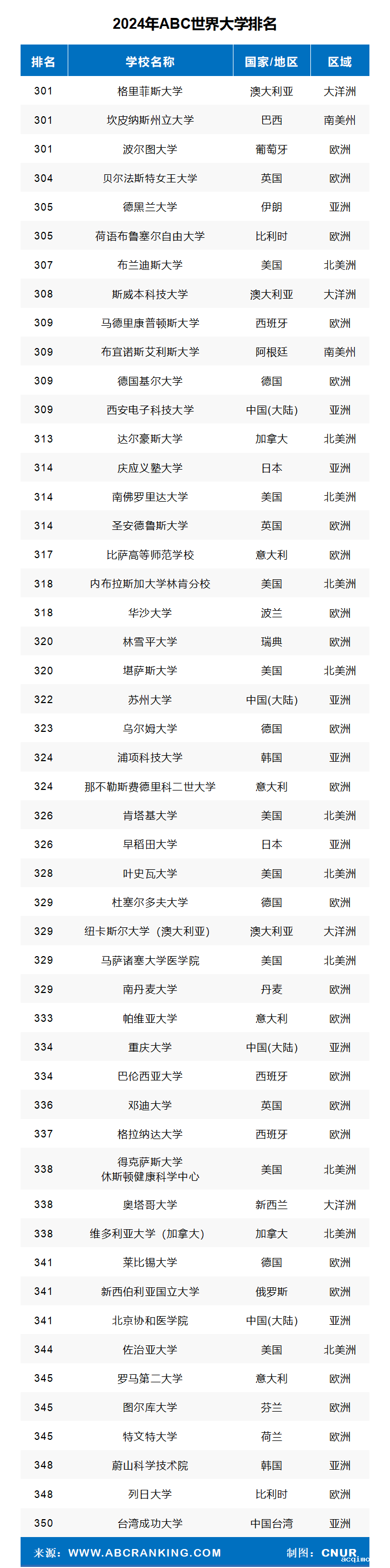 2024年ABC世界大学排名-第12张图片-伟德下载ios版