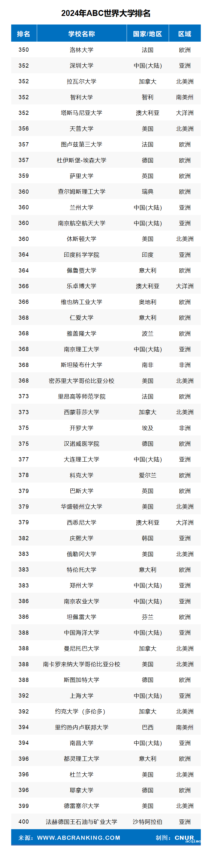 2024年ABC世界大学排名-第13张图片-伟德下载ios版
