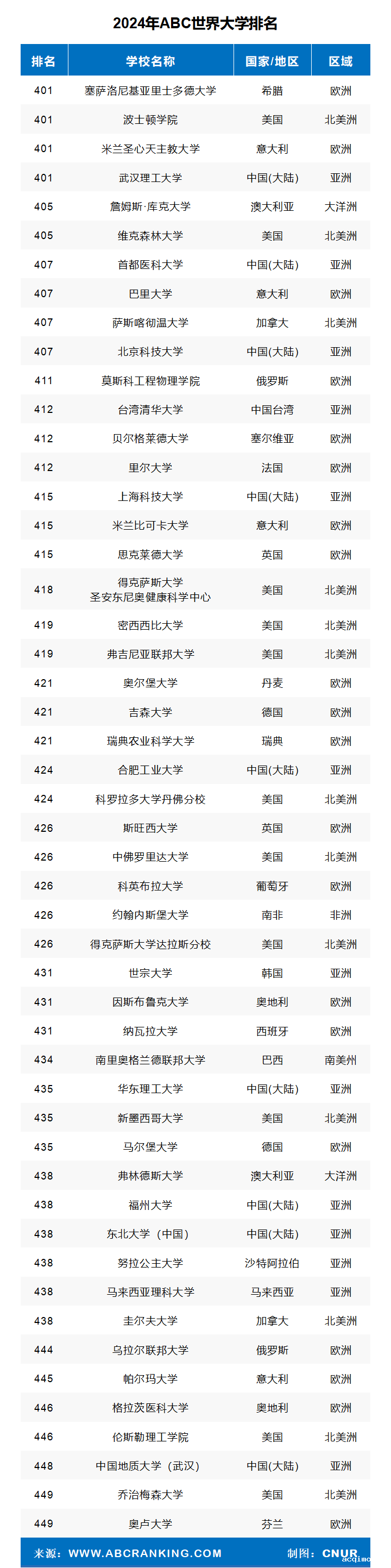 2024年ABC世界大学排名-第14张图片-伟德下载ios版