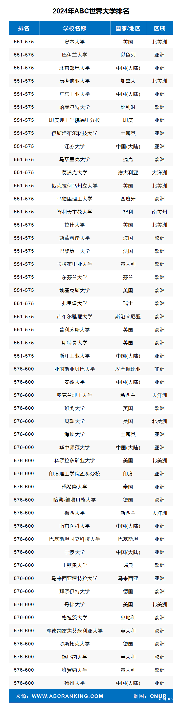 2024年ABC世界大学排名-第17张图片-伟德下载ios版