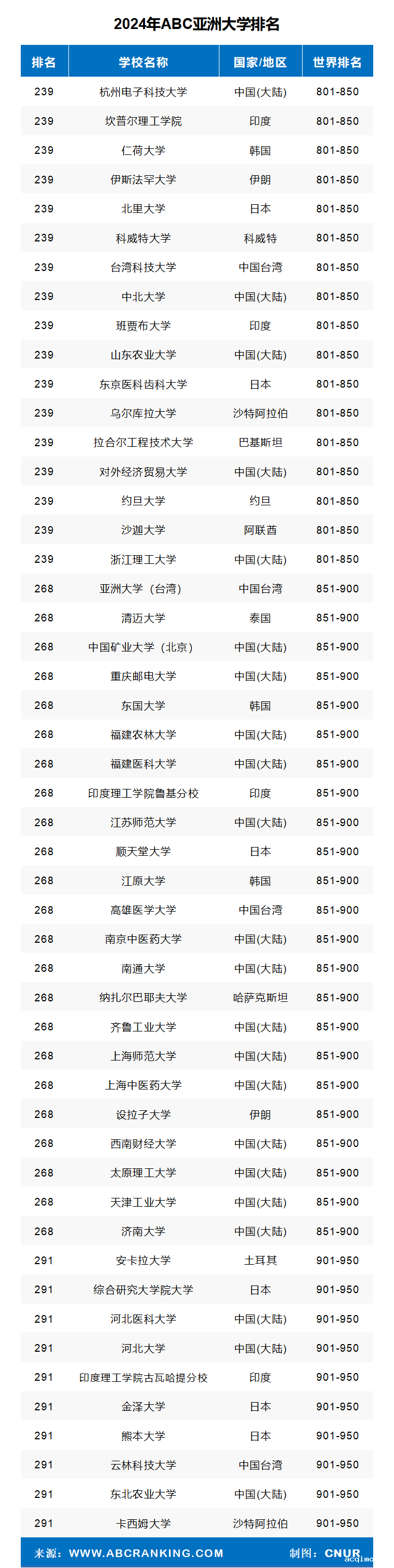 2024年亚洲大学排名-第7张图片-伟德下载ios版