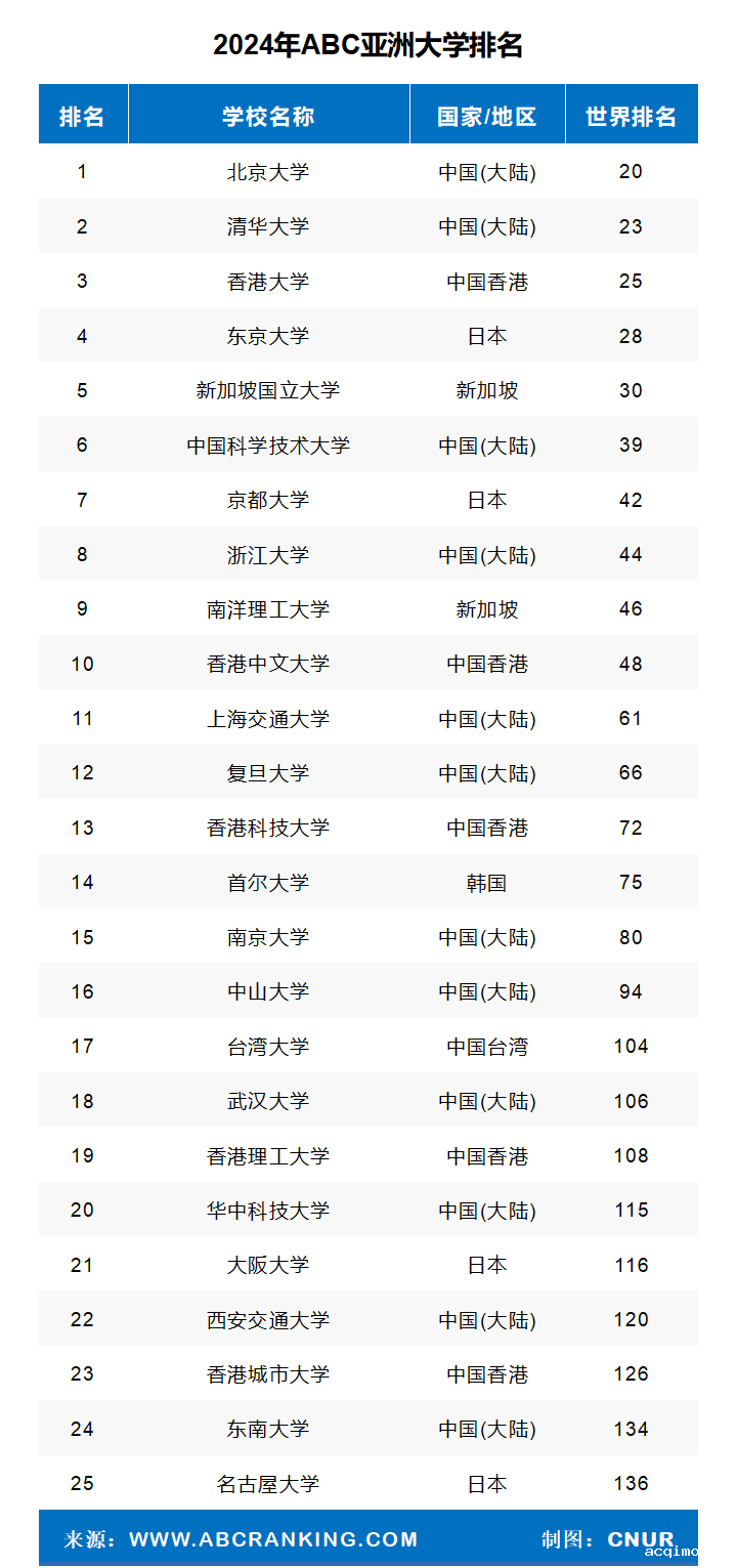 2024年亚洲大学排名-第1张图片-伟德下载ios版