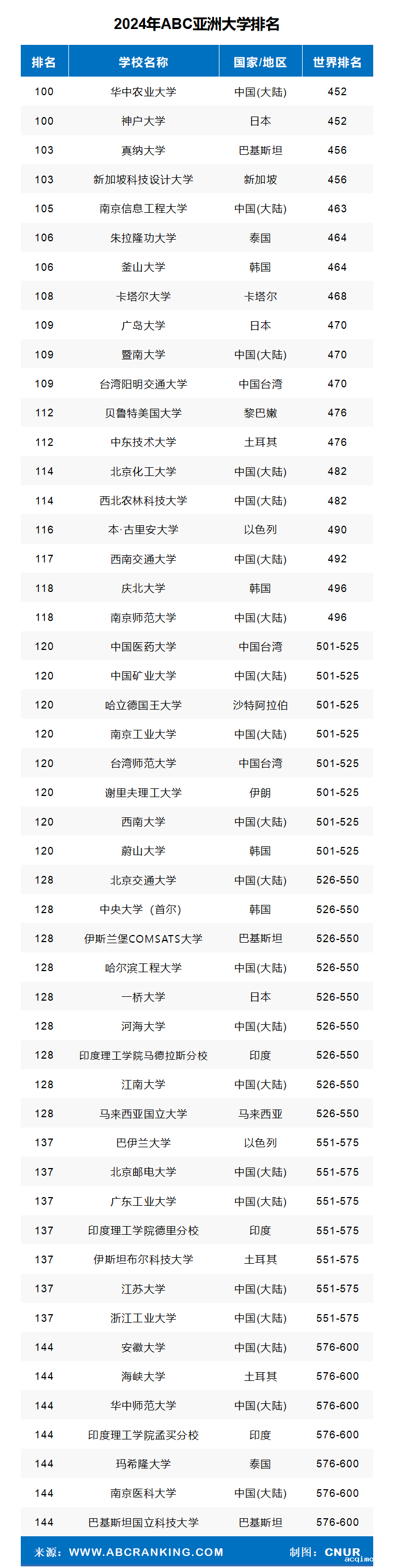 2024年亚洲大学排名-第4张图片-伟德下载ios版