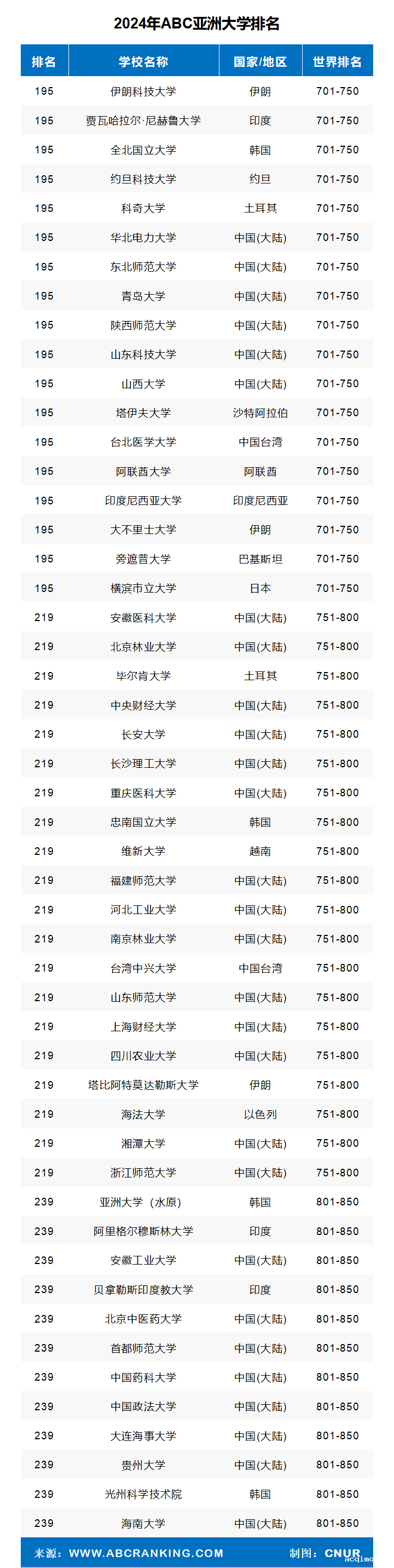 2024年亚洲大学排名-第6张图片-伟德下载ios版
