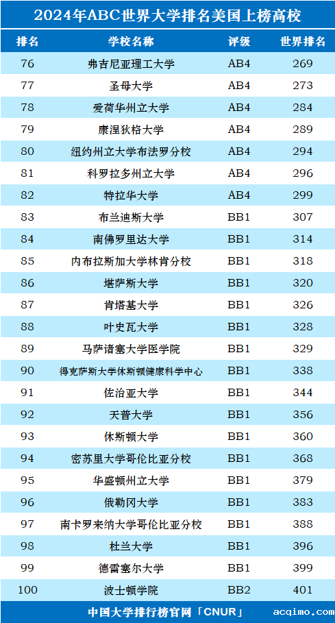 2024年美国大学世界排名-第4张图片-伟德下载ios版