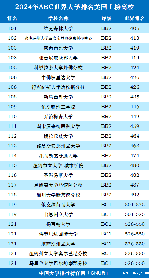 2024年美国大学世界排名-第5张图片-伟德下载ios版