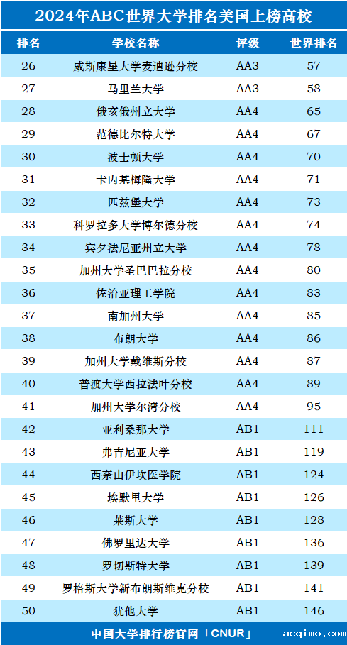 2024年美国大学世界排名-第2张图片-伟德下载ios版
