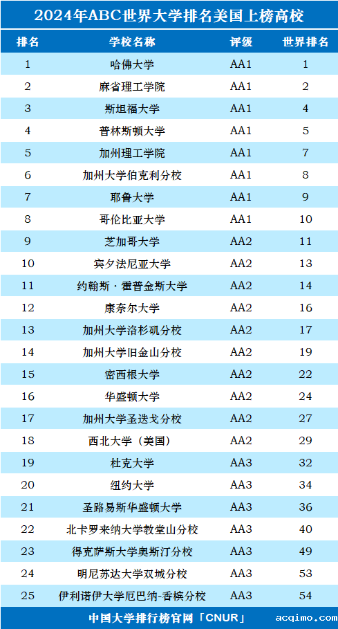 2024年美国大学世界排名-第1张图片-伟德下载ios版