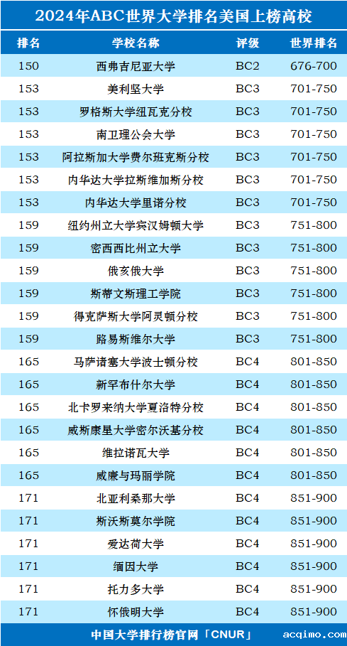 2024年美国大学世界排名-第7张图片-伟德下载ios版