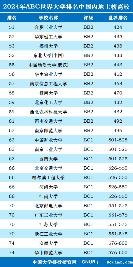2024年中国（大陆）大学世界排名-第3张图片-伟德下载ios版