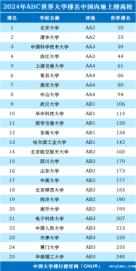 2024年中国（大陆）大学世界排名-第1张图片-伟德下载ios版