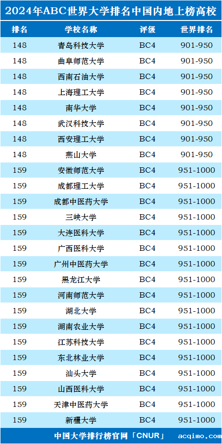 2024年中国（大陆）大学世界排名-第7张图片-伟德下载ios版